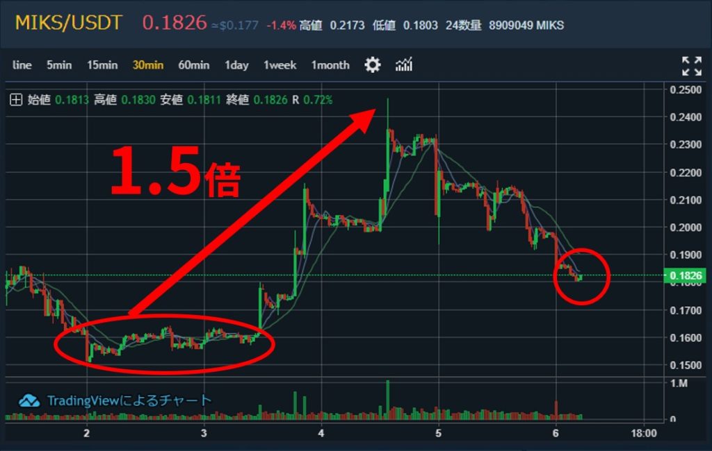 考察 Miks Coin ミックスコイン 上場後の様子 優しく丁寧な仮想通貨マニュアル